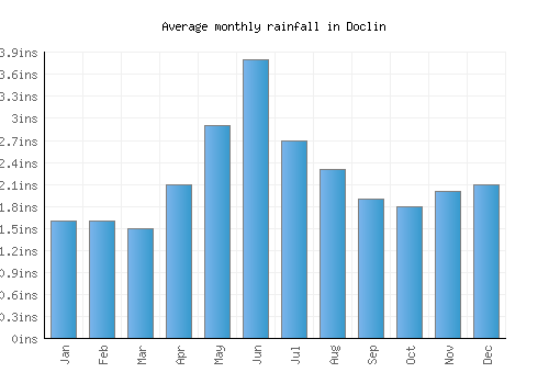 Doclin monthly rainfall chart (inches)