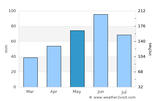 Doclin average rain in May