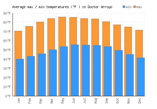 Doctor Arroyo average minimum / maximum temperatures (Fahrenheit)