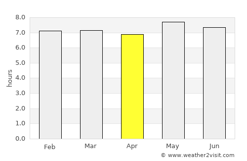 Doctor Arroyo average rain in April