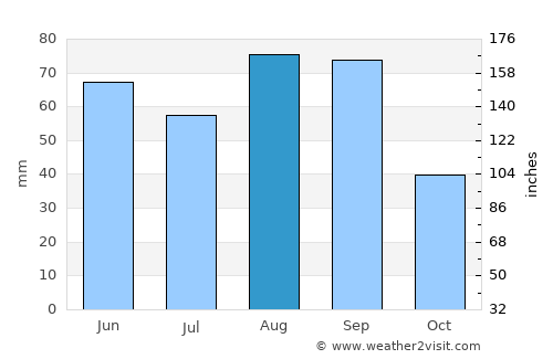 Doctor Arroyo average rain in August