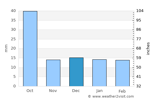 Doctor Arroyo average rain in December