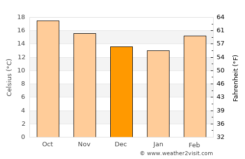 Doctor Arroyo average temperature in December