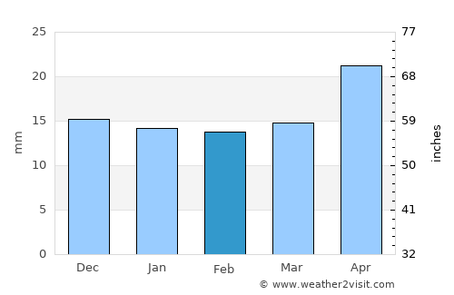 Doctor Arroyo average rain in February