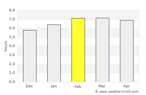 Doctor Arroyo average rain in February