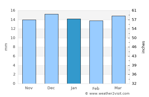 Doctor Arroyo average rain in January