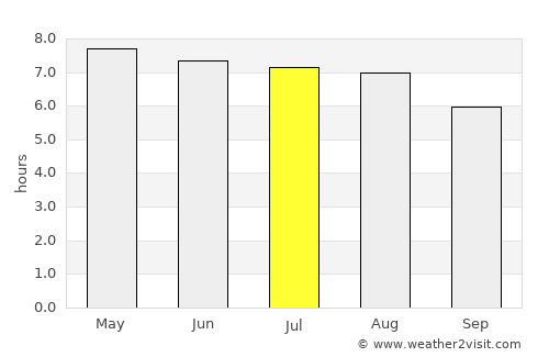 Doctor Arroyo average rain in July