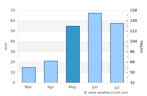 Doctor Arroyo average rain in May