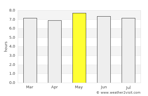 Doctor Arroyo average rain in May