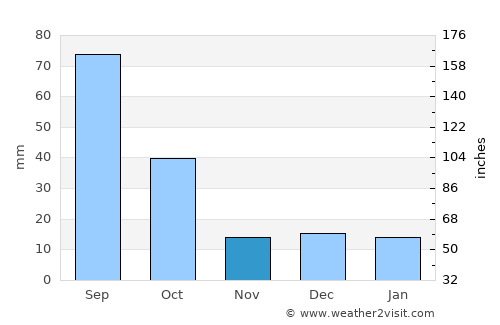 Doctor Arroyo average rain in November
