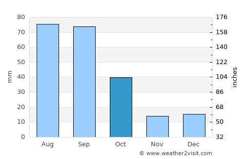 Doctor Arroyo average rain in October