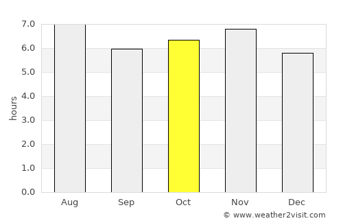 Doctor Arroyo average rain in October