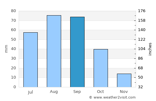 Doctor Arroyo average rain in September