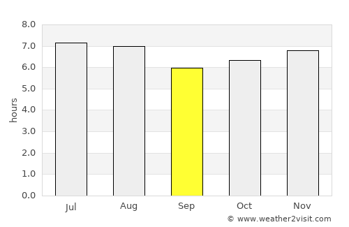 Doctor Arroyo average rain in September