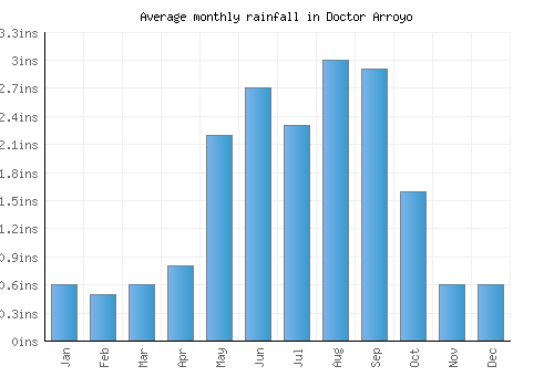 Doctor Arroyo monthly rainfall chart (inches)