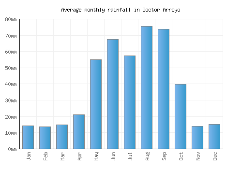 Doctor Arroyo monthly rainfall chart (mm)