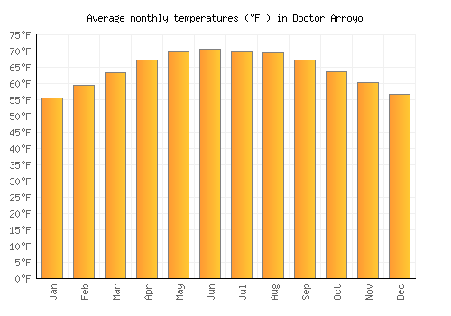 Doctor Arroyo average temperature chart (Fahrenheit)