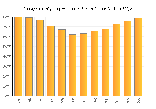 Doctor Cecilio Báez average temperature chart (Fahrenheit)