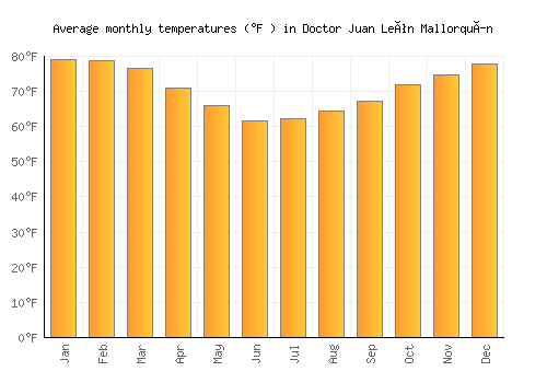 Doctor Juan León Mallorquín average temperature chart (Fahrenheit)