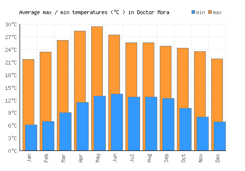 Doctor Mora average minimum / maximum temperatures (Celsius)