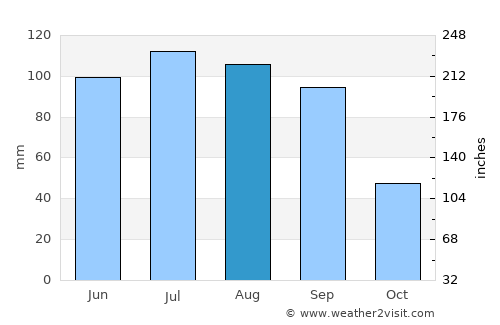Doctor Mora average rain in August