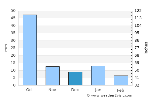 Doctor Mora average rain in December