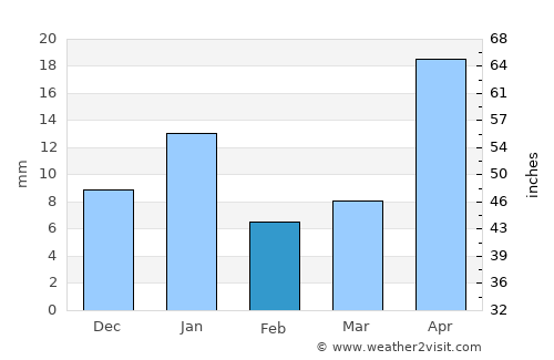 Doctor Mora average rain in February