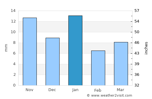 Doctor Mora average rain in January