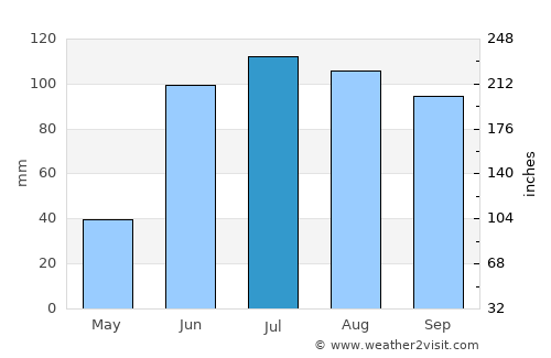 Doctor Mora average rain in July
