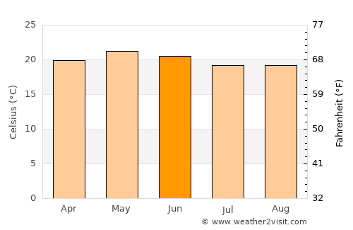 Doctor Mora average temperature in June