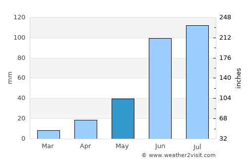 Doctor Mora average rain in May