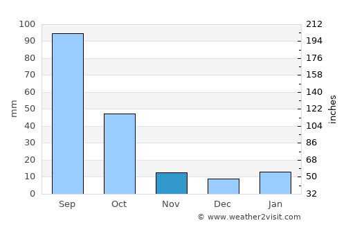 Doctor Mora average rain in November