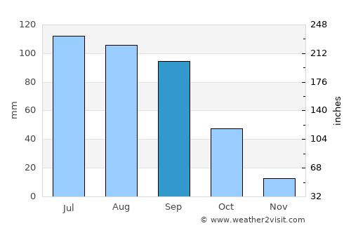 Doctor Mora average rain in September