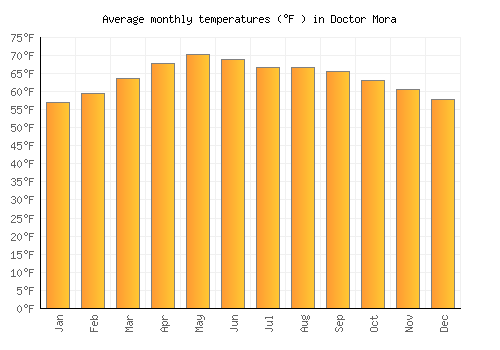Doctor Mora average temperature chart (Fahrenheit)