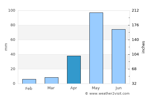 Dod Ballāpur average rain in April