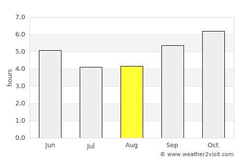 Dod Ballāpur average rain in August
