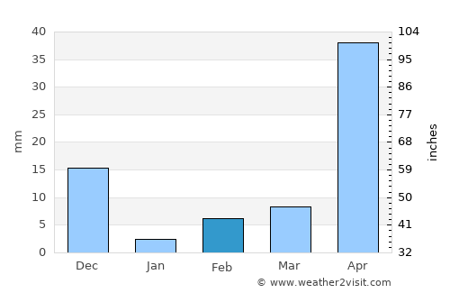Dod Ballāpur average rain in February