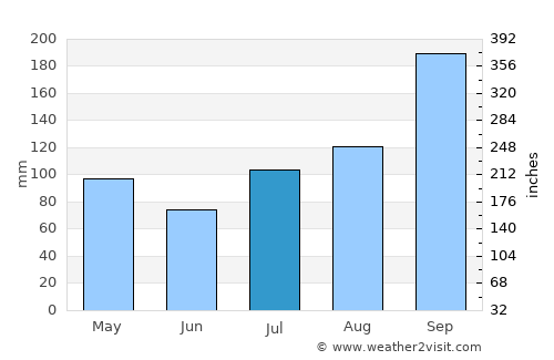 Dod Ballāpur average rain in July