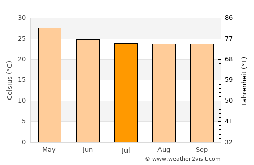 Dod Ballāpur average temperature in July