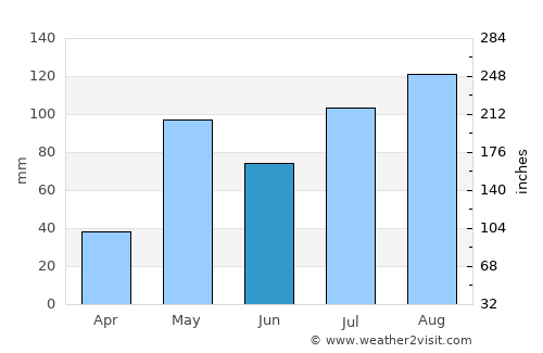 Dod Ballāpur average rain in June