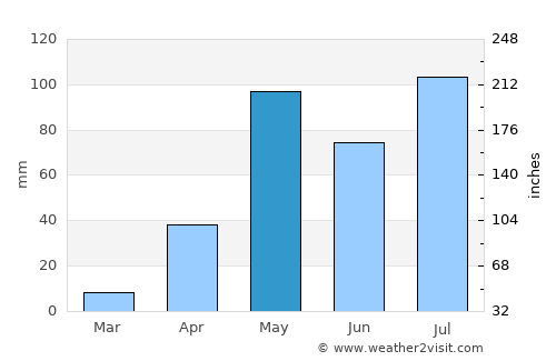 Dod Ballāpur average rain in May