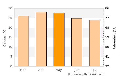 Dod Ballāpur average temperature in May
