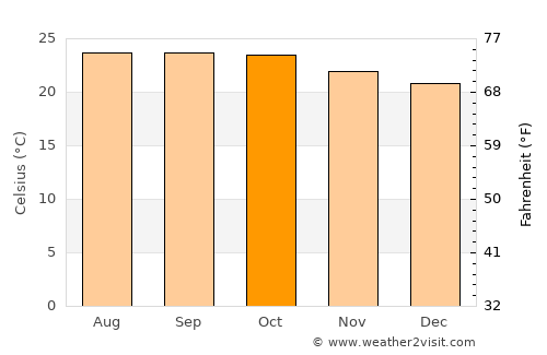 Dod Ballāpur average temperature in October