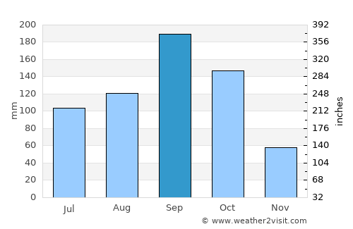 Dod Ballāpur average rain in September