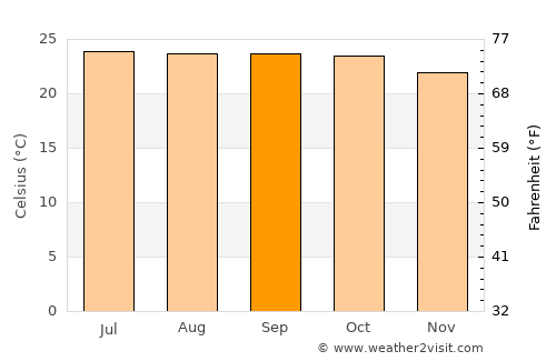 Dod Ballāpur average temperature in September