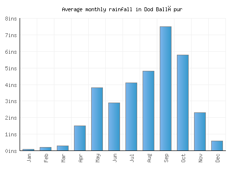 Dod Ballāpur monthly rainfall chart (inches)