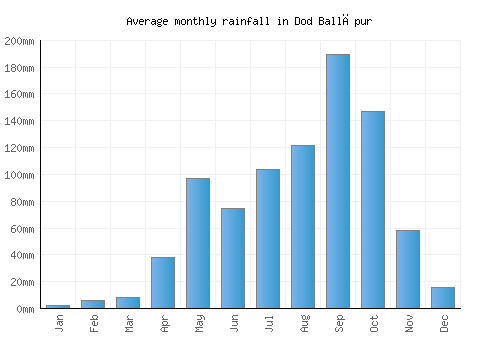 Dod Ballāpur monthly rainfall chart (mm)