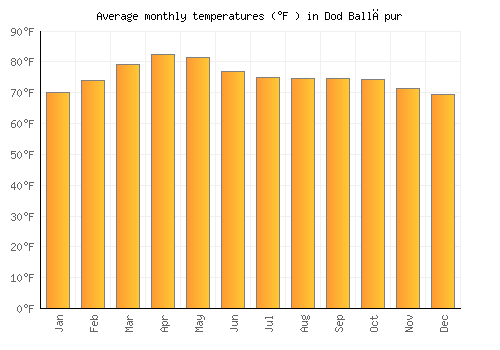 Dod Ballāpur average temperature chart (Fahrenheit)