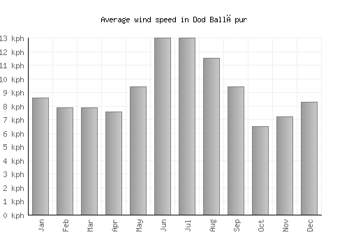 Dod Ballāpur average winspeed by month (km/h)