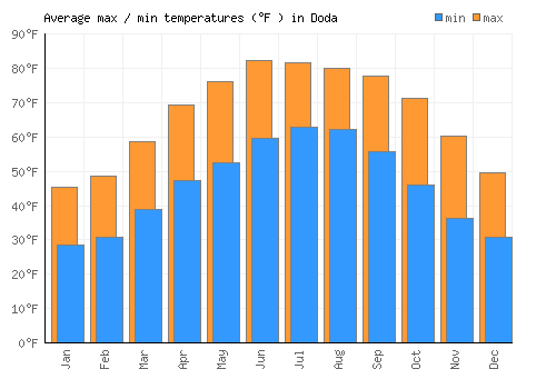 Doda average minimum / maximum temperatures (Fahrenheit)